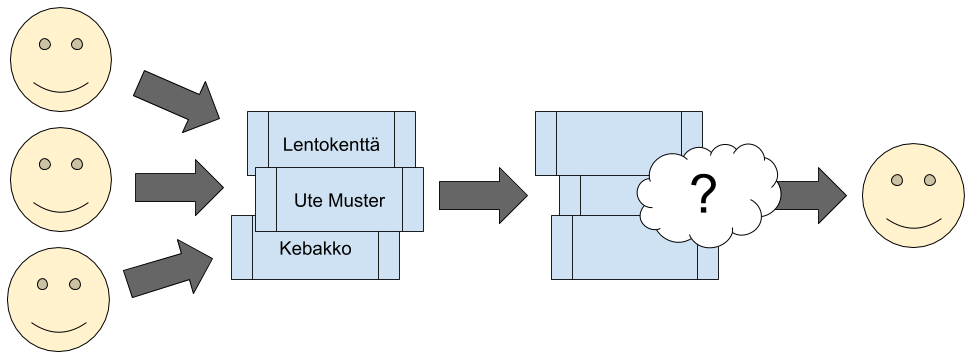 Image avec trois joueurs, mettent chacun une carte avec les mots Lentokenttä, Kebakko et Ute Muster dans une pile, un quatrième joueur tient une de ces trois cartes.