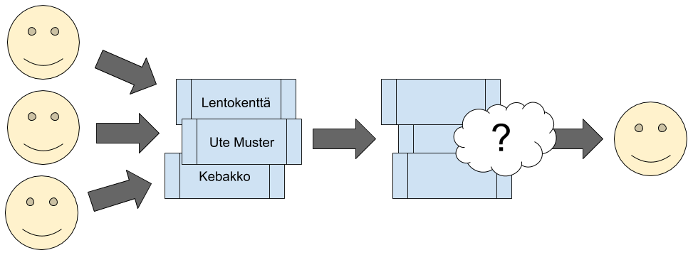 Grafik mit drei Spielern, die je eine Karte mit den Worten Lentokenttä, Kebakko and Ute Muster in einen Stapel legen, ein vierter Spieler zieht blind eine dieser Karten